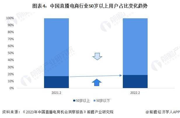 势前景分析 预计2029年直播电商市场规模有望达到19万亿元j9九游会真人游戏第一品牌2024年中国直播电商行业发展趋(图4)