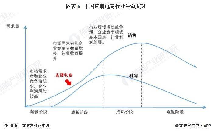 势前景分析 预计2029年直播电商市场规模有望达到19万亿元j9九游会真人游戏第一品牌2024年中国直播电商行业发展趋(图2)