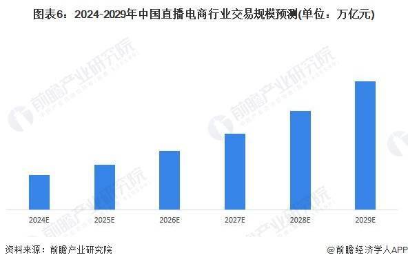 势前景分析 预计2029年直播电商市场规模有望达到19万亿元j9九游会真人游戏第一品牌2024年中国直播电商行业发展趋(图5)