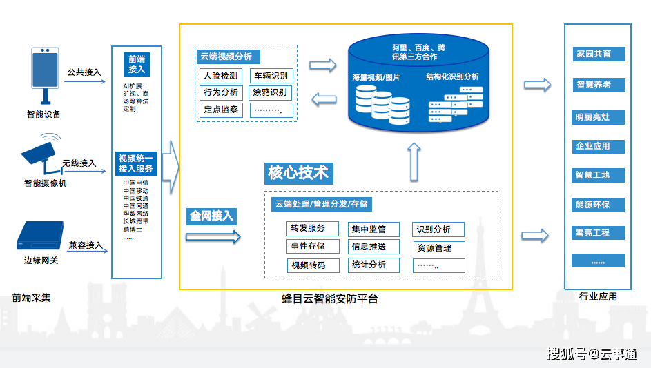 上云直播开放平台简介九游会J9监控摄像头(图1)